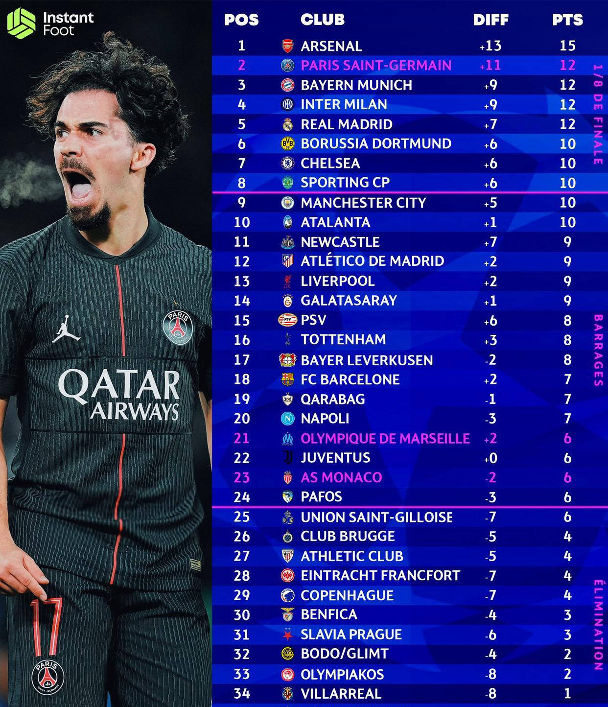 欧冠小组赛第五轮战罢：西甲球队晋级前景全方位解析